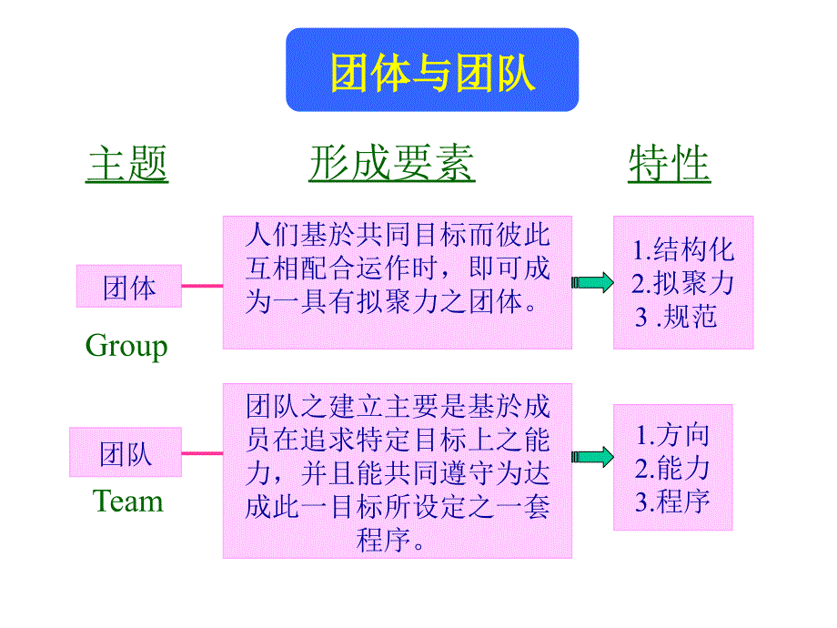 团体和团队课件_第1页