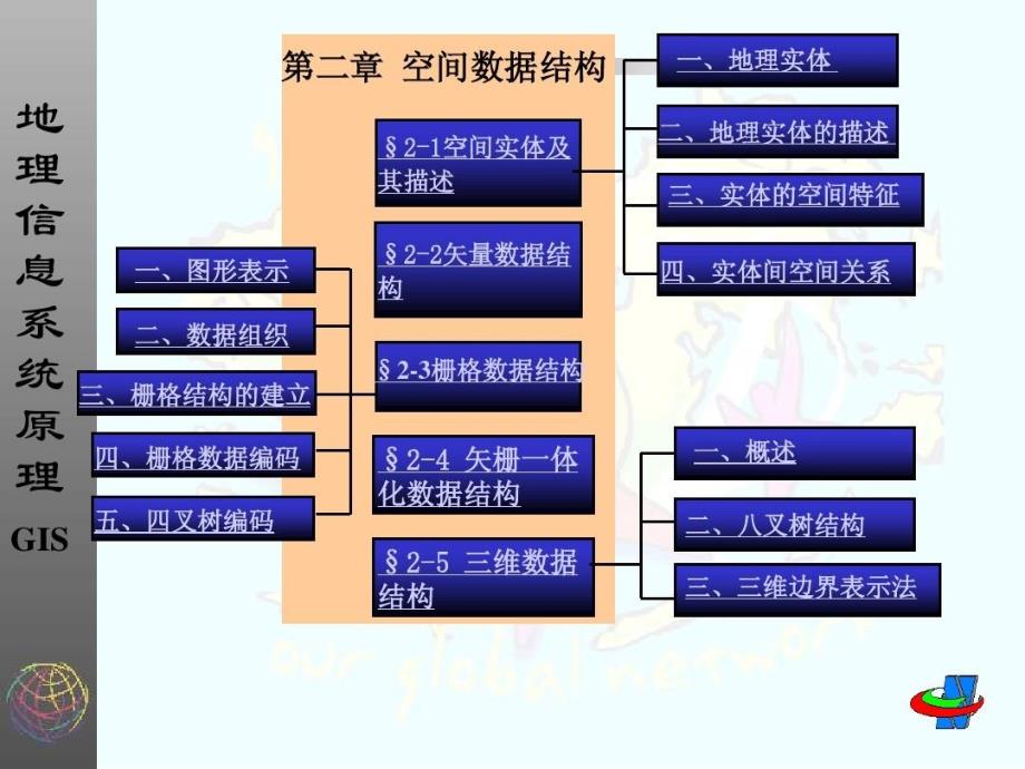 地理信息系统空间数据结构教学课件_第1页