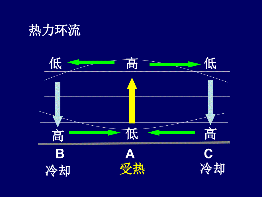 地理-大气高考复习课件_第1页