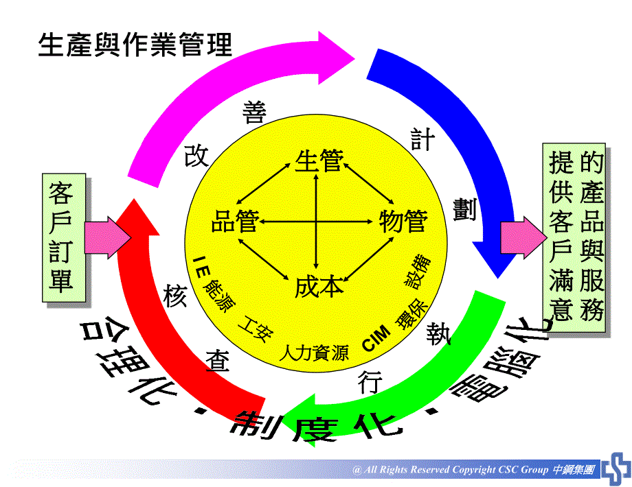 生产及作业管理目标课件_第1页