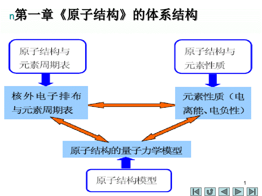 物质结构与性质化学键晶胞计算课件_第1页