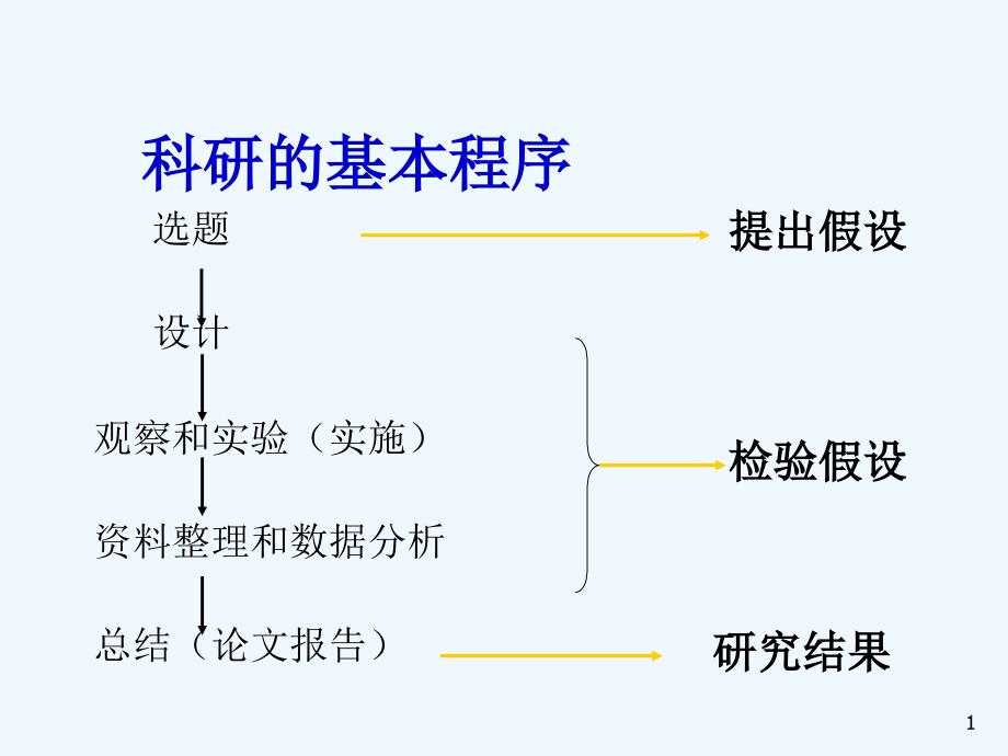 医学科研课题设计与基金申报课件_第1页