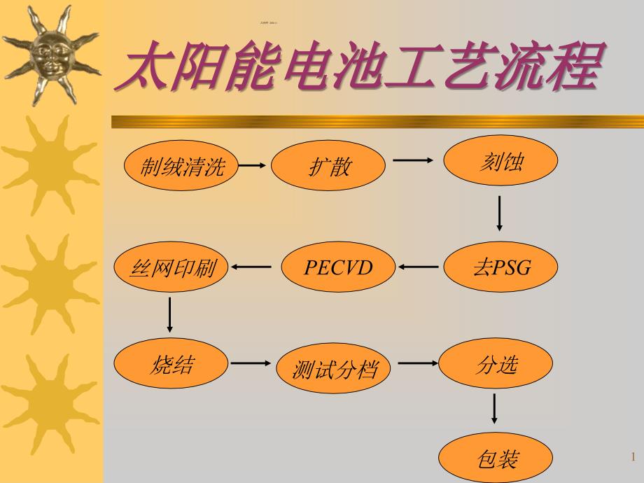 太阳能电池工艺培训资料课件_002_第1页