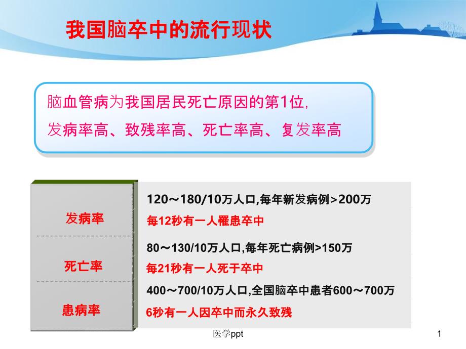 卒中再发风险评估与预防课件_第1页