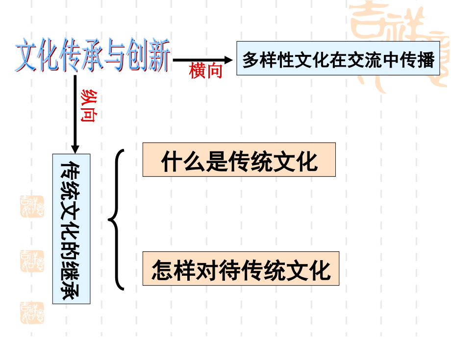 第四课第一框传统文化继承课件_第1页