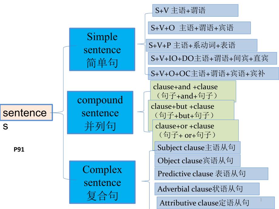 高中英语基本句型讲解ppt课件_第1页