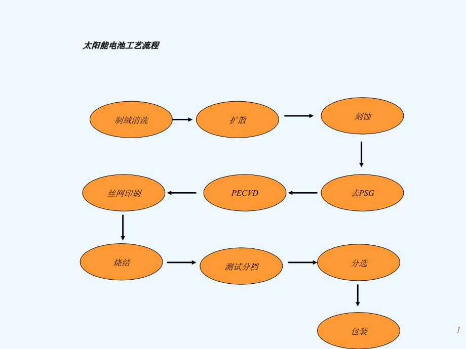 太阳能电池工艺培训资料课件_第1页