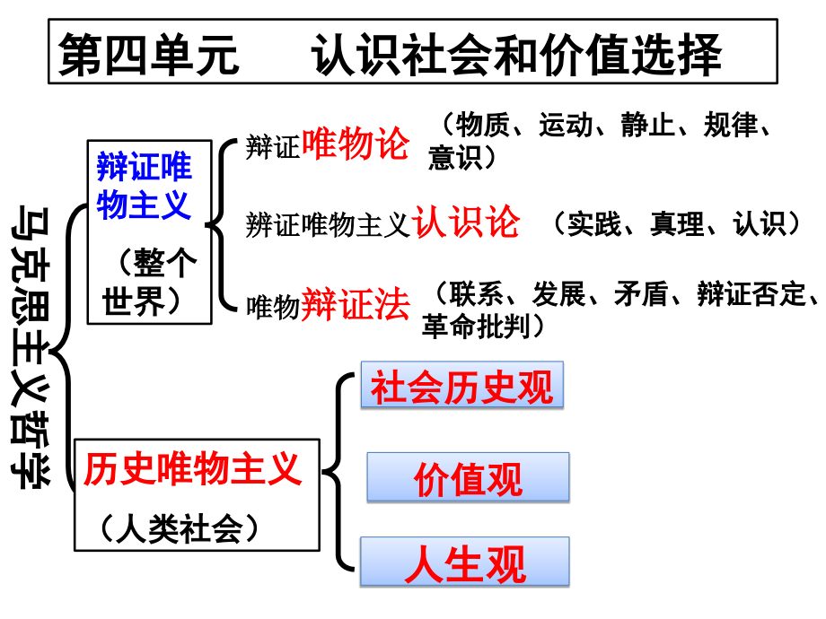 必修四生活与哲学111社会发展的规律课件_第1页