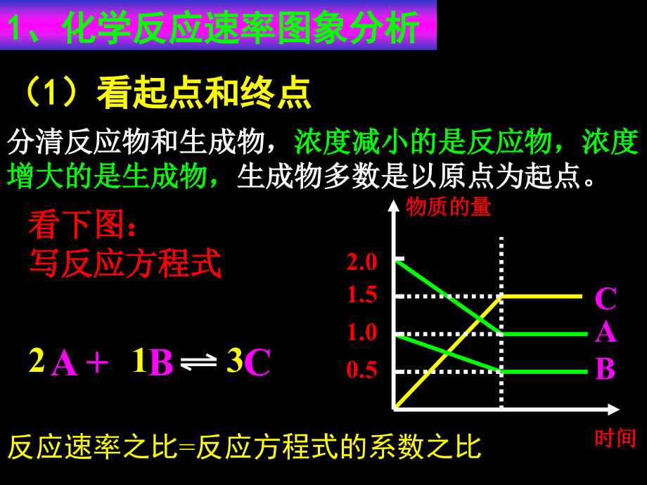 化学反应速率和化学平衡图像课件_第1页