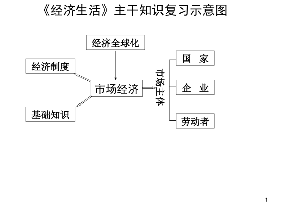 高中政治归纳政治《经济生活》知识图表(打印稿)课件_第1页