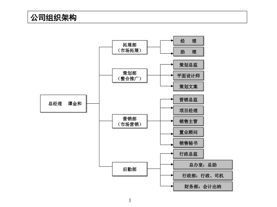 公司部门职能岗位职责简介课件_第1页