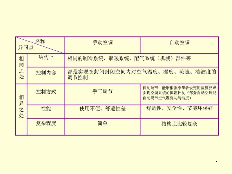 学习情境三汽车自动空调系统检修图文课件_第1页