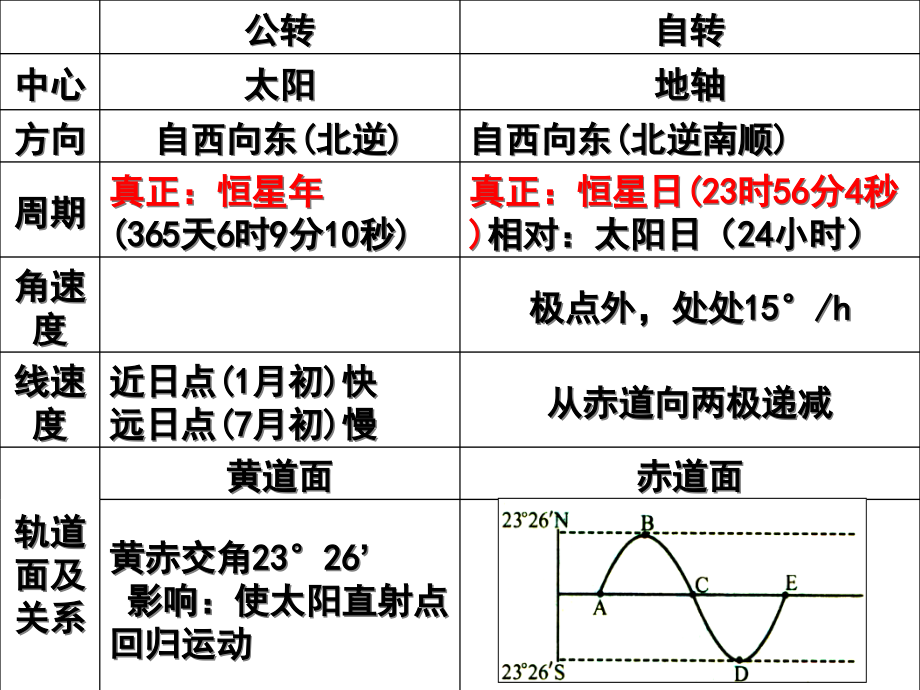 地球自转公转自转意义课件_第1页