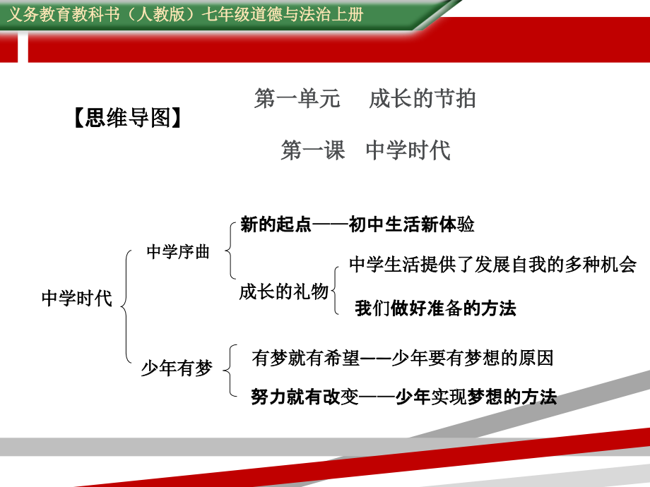 七年级上册道德与法制第一单元复习课件_第1页