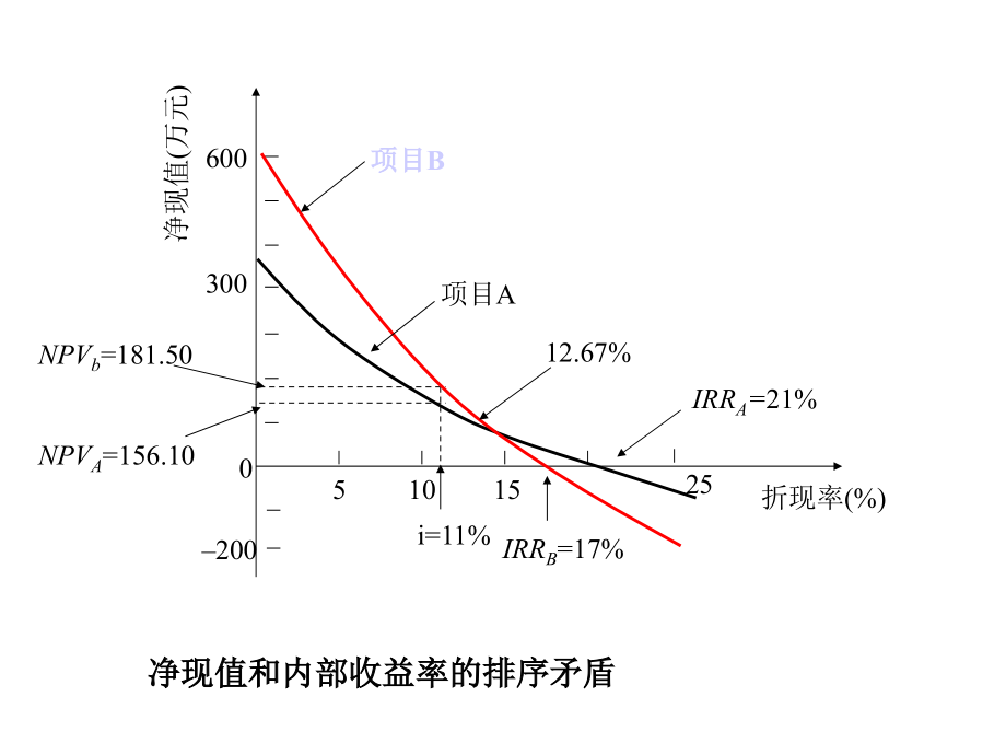 技术经济学例题讲解课件_第1页