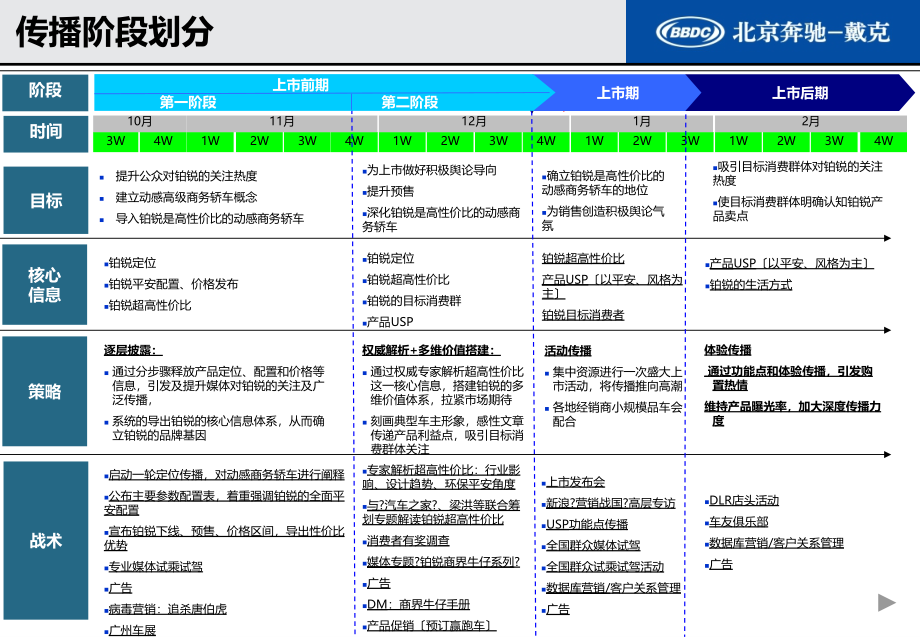 北京奔驰戴克铂锐传播规划细案_第1页