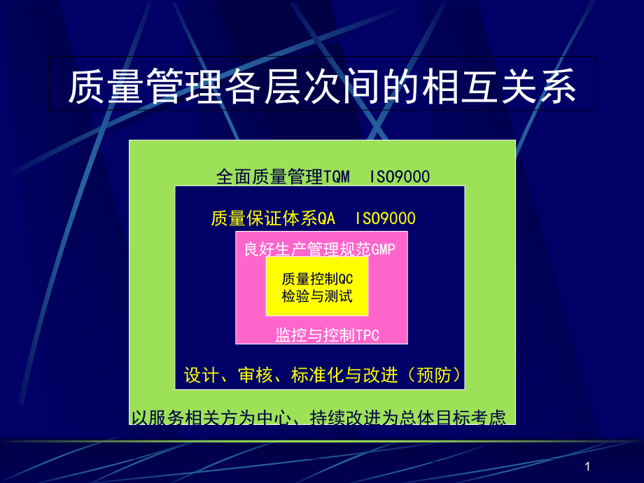 审核与评审在质量体系管理中的能效课件_第1页