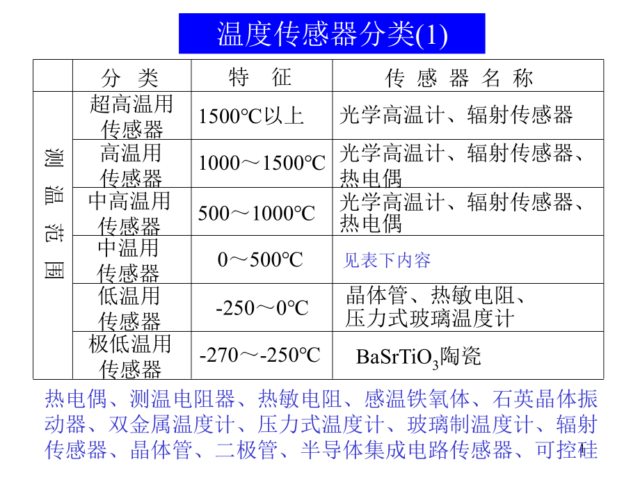 温度的检测设计知识课件_第1页