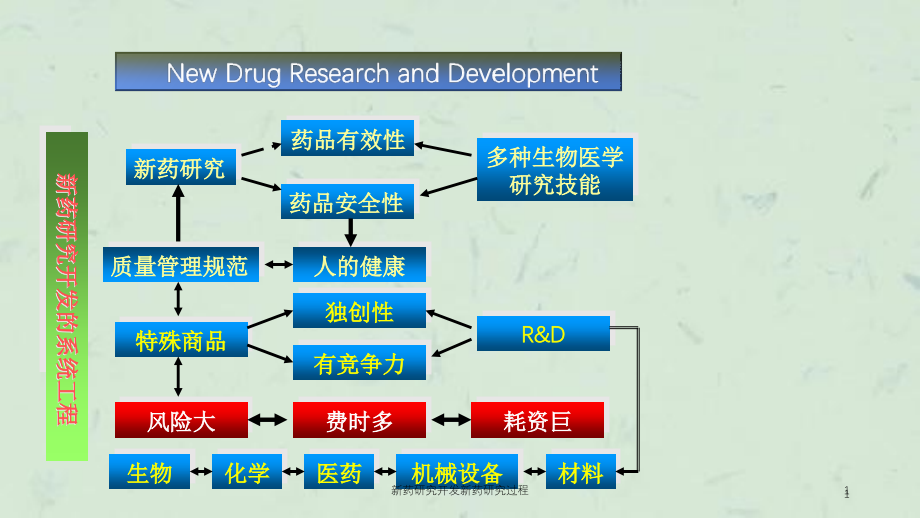 新药研究开发新药研究过程ppt课件_第1页