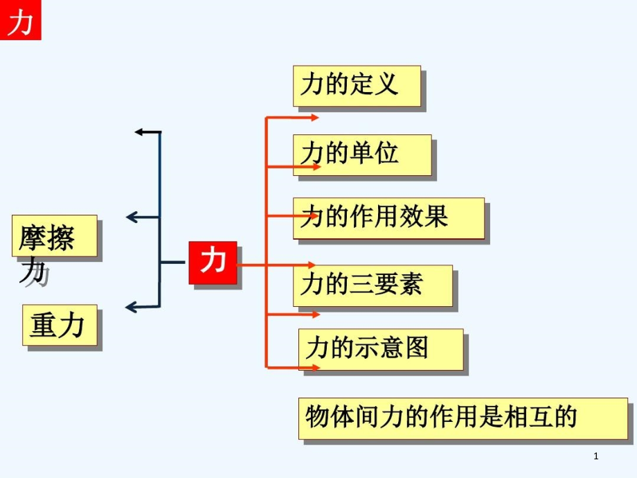 中考力学复习汇编课件_第1页