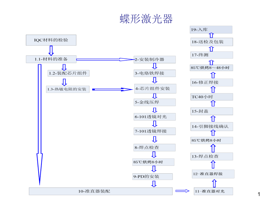 DFB蝶形激光器制作工艺流程课件_第1页