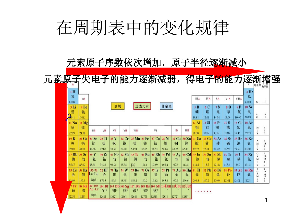 同主族元素的性质课件_第1页