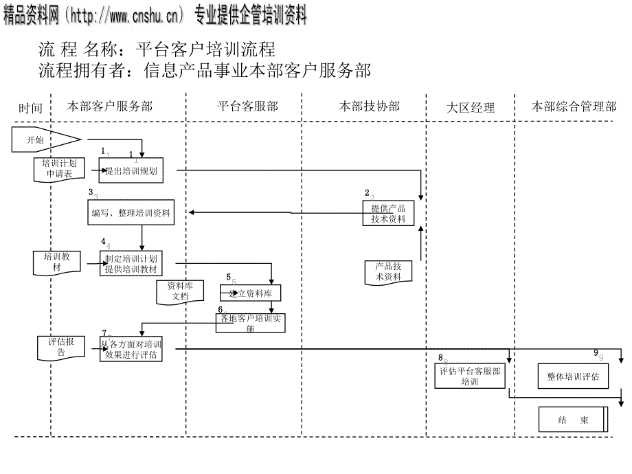 平台客户培训流程图分析_第1页