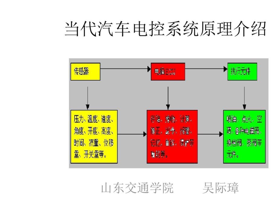 汽车电气系统-汽车电控系统和原理介绍_第1页