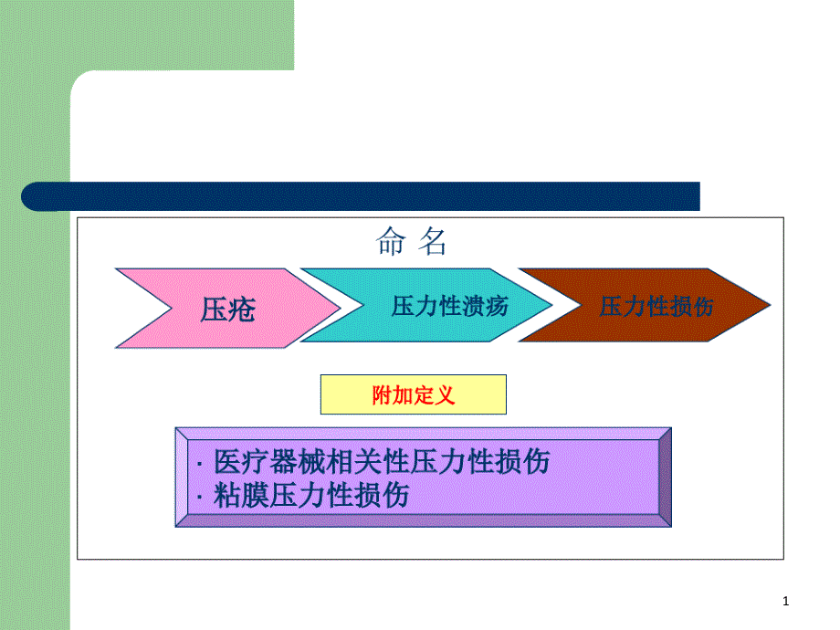 儿童压疮预防与护理管理ppt课件_第1页