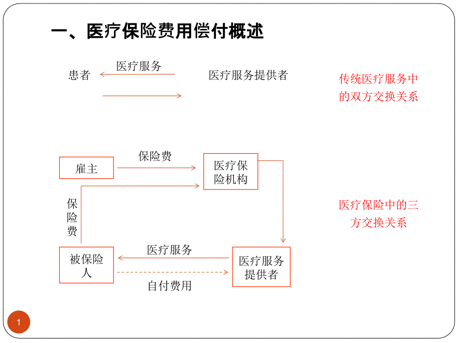 八篇医疗保险费用偿付课件_第1页