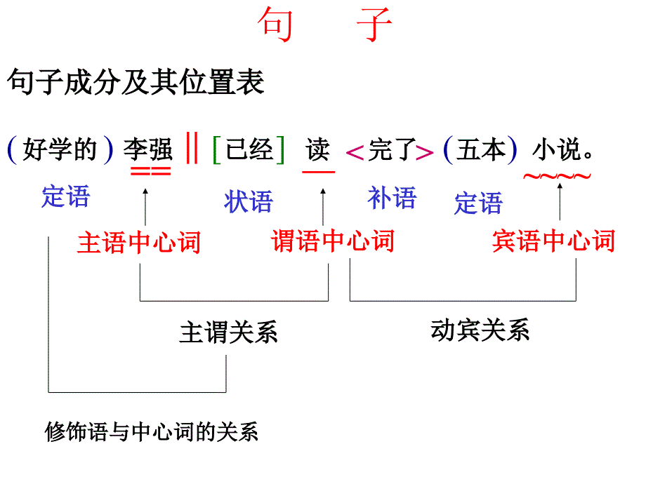 高考复习句子课件_第1页