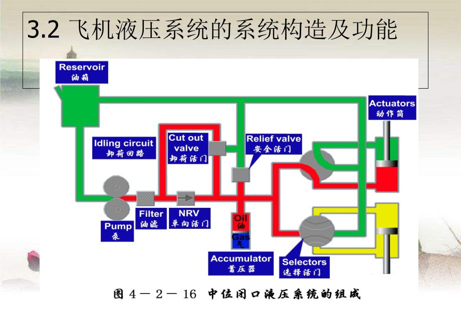 飞机液压系统的系统构造和功能课件_第1页