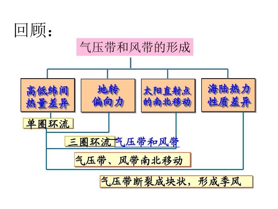 气压带和风带对气候的影响_第1页