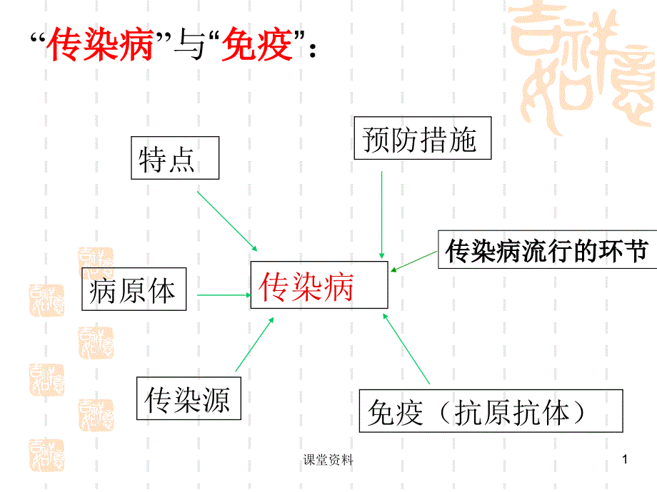 传染病与免疫复习ppt课件(优选课资)_第1页