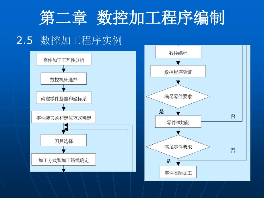 数控加工程序编制培训课程课件_第1页