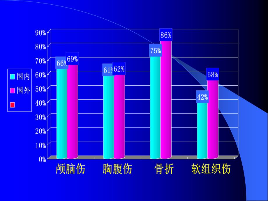 创伤性休克的救治及研究进展课件_第1页