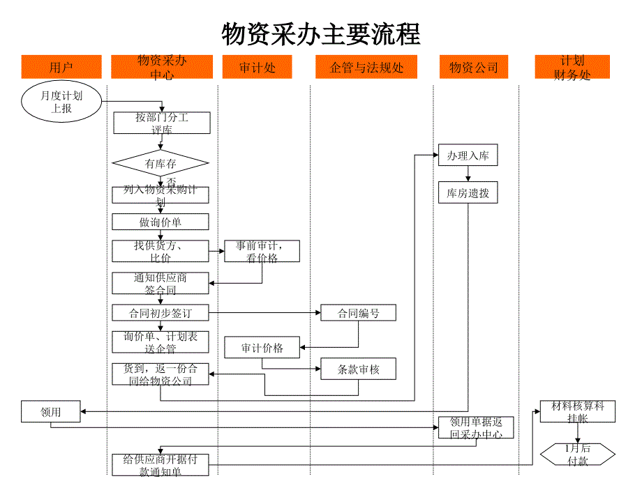 物资采办主要标准流程_第1页