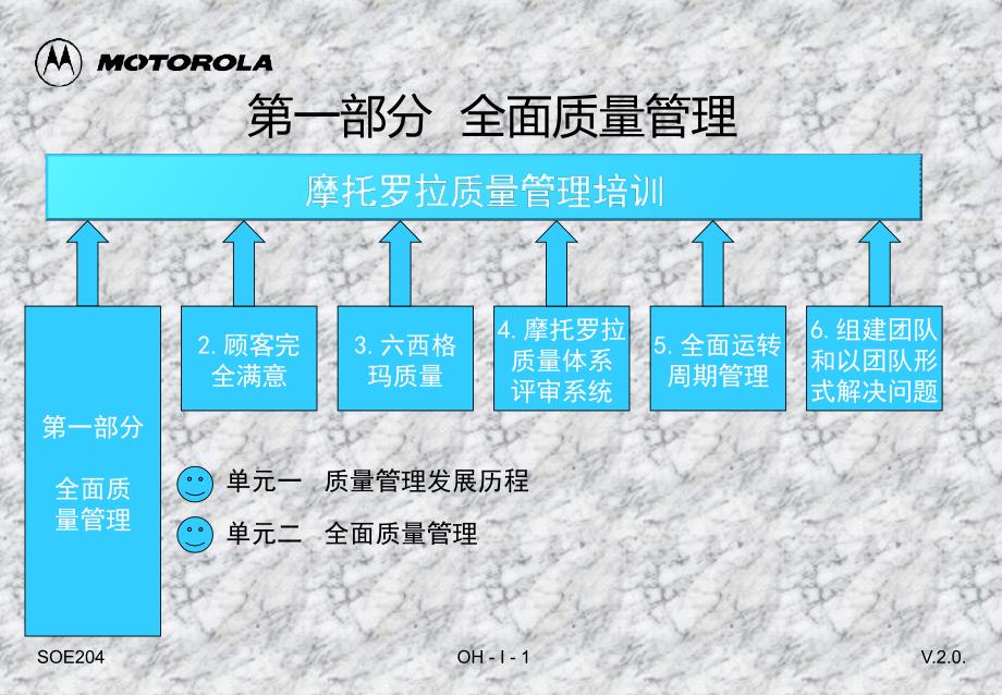 质量培训-第一部分全面质量管理课件_第1页