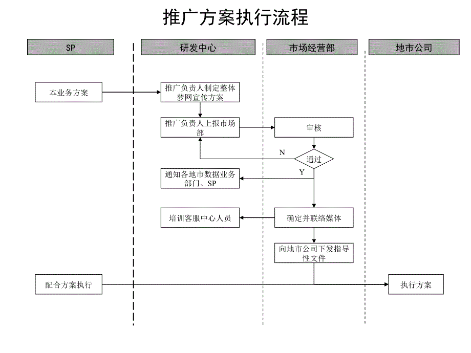 推广方案执行流程_第1页