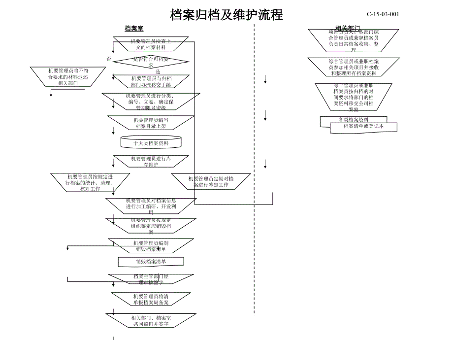 档案归档及维护流程_第1页