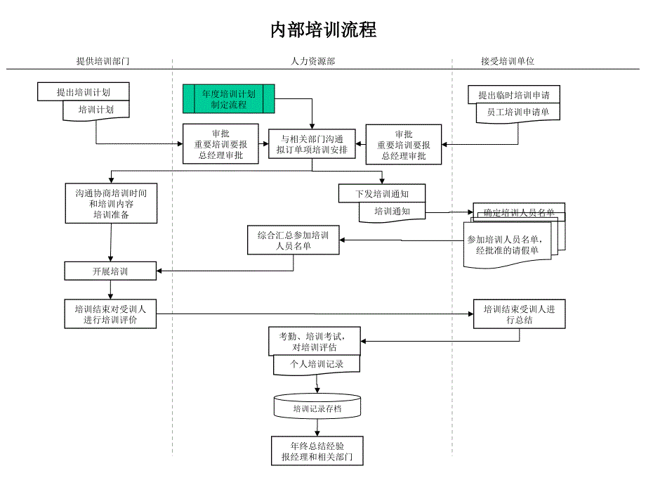 建筑行业人力资源部内部培训流程_第1页