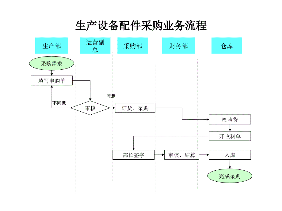 生产设备配件采购业务流程_第1页