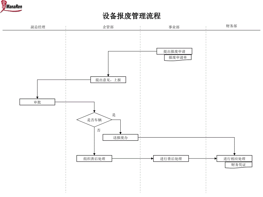 建筑行业企管部设备报废管理流程_第1页