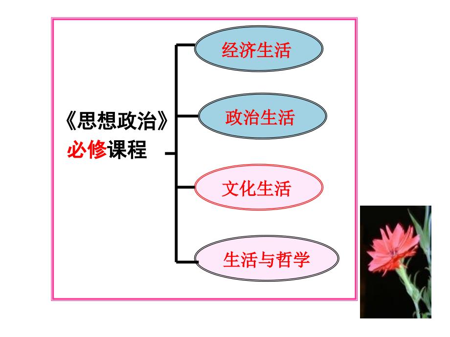 高中政治-文化生活-1.1体味文化ppt课件_第1页