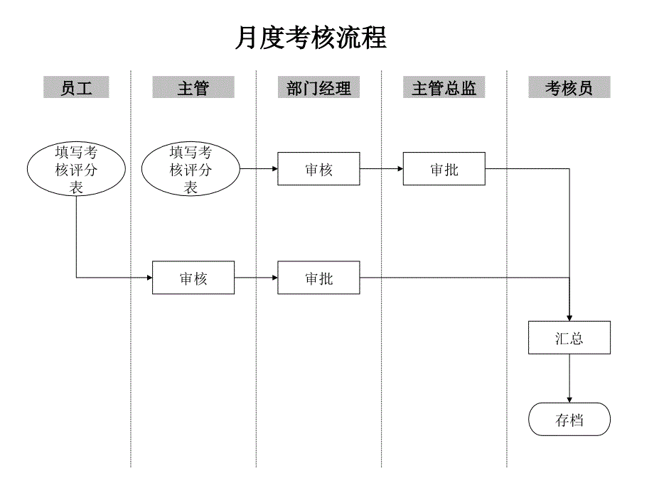 月度考核流程_第1页