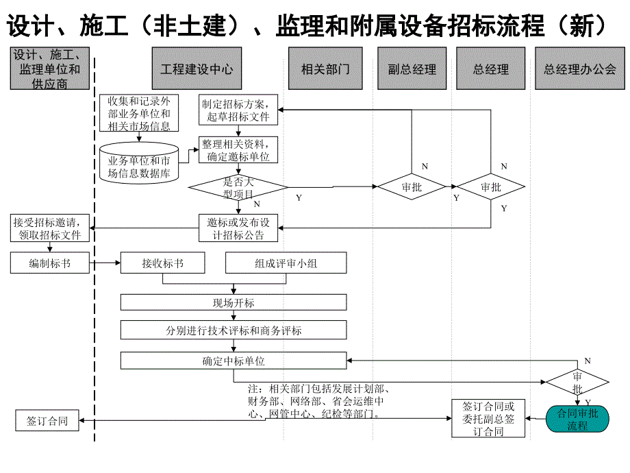 监理和附属设备招标流程_第1页