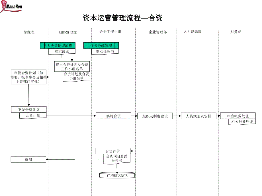 建筑行业战略发展部资本运营管理流程(合资)_第1页