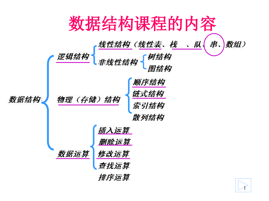 数据结构-第四章ppt课件_第1页