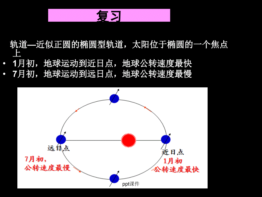 太阳直射点的移动--课件_第1页