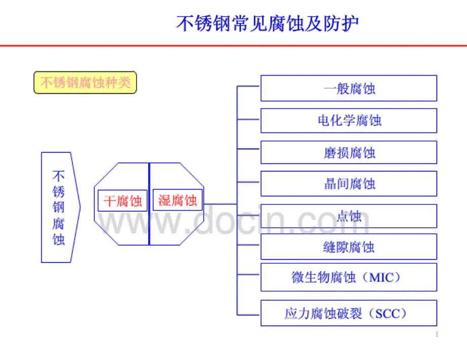 不锈钢污染防治和焊接课件_第1页